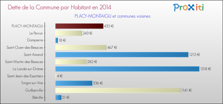Dette par habitant de la commune en 2014 pour PLACY-MONTAIGU et les communes proches Comparaison de la dette par habitant de la commune en 2014 pour PLACY-MONTAIGU et les communes voisines