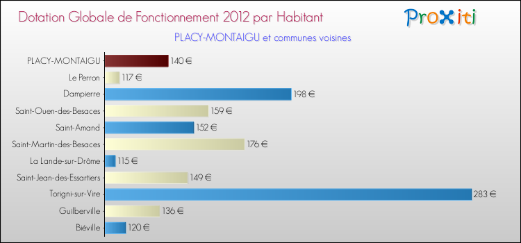 Montant des dotations globales de fonctionnement DGF par Habitant pour PLACY-MONTAIGU et les communes proches Comparaison des des dotations globales de fonctionnement DGF par habitant pour PLACY-MONTAIGU et les communes voisines