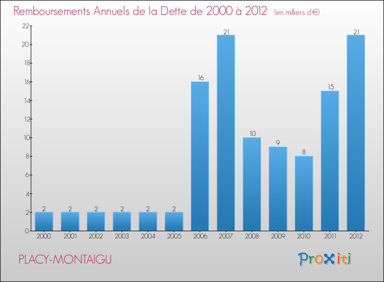 Evolution de l'annuité de la dette pour la commune de PLACY-MONTAIGU de 2000 à 2012 Annuités de la dette pour PLACY-MONTAIGU de 2000 à 2012