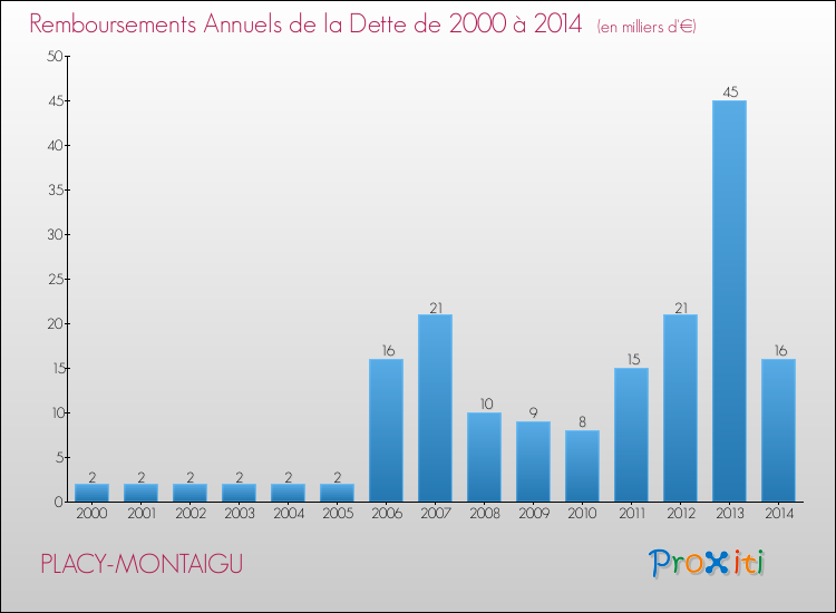Evolution de l'annuité de la dette pour la commune de PLACY-MONTAIGU de 2000 à 2014 Annuités de la dette pour PLACY-MONTAIGU de 2000 à 2014