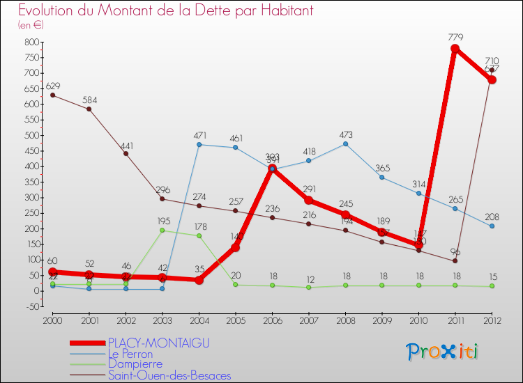 Evolution de la dette par habitant pour la commune de PLACY-MONTAIGU et les communes proches de 2000 à 2012 Comparaison de la dette par habitant pour PLACY-MONTAIGU et les communes voisines de 2000 à 2012