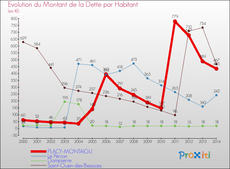 Evolution de la dette par habitant pour la commune de PLACY-MONTAIGU et les communes proches de 2000 à 2014 Comparaison de la dette par habitant pour PLACY-MONTAIGU et les communes voisines de 2000 à 2014
