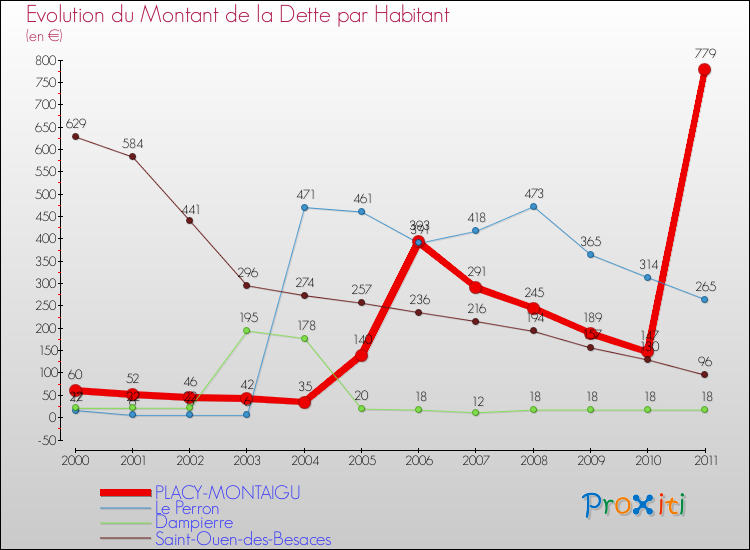 Evolution de la dette par habitant pour la commune de PLACY-MONTAIGU et les communes proches Comparaison de la dette par habitant pour PLACY-MONTAIGU et les communes voisines