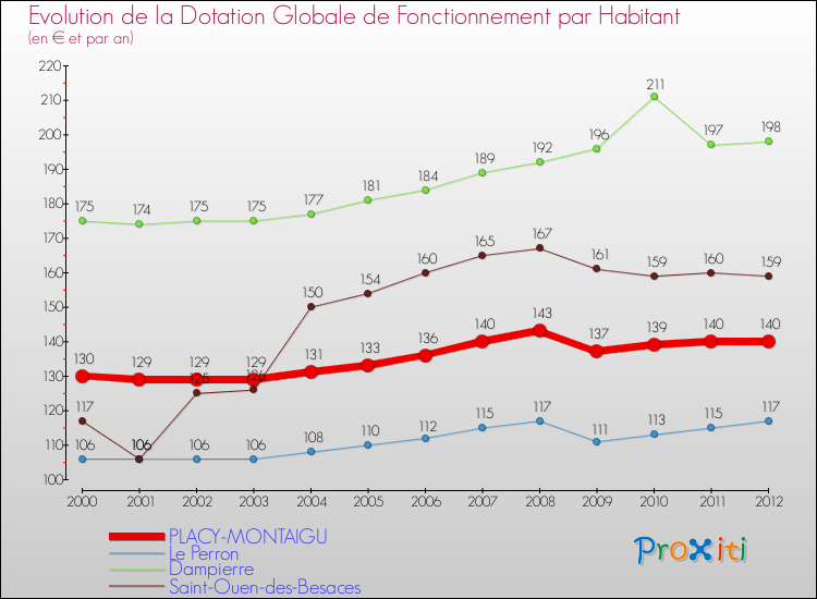 Evolution et montant de la dotation globale de fonctionnement par Habitant pour PLACY-MONTAIGU et les communes proches Comparaison des dotations globales de fonctionnement par habitant pour PLACY-MONTAIGU et les communes voisines