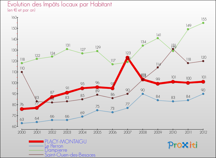 Evolution et montant des impôts locaux par Habitant pour PLACY-MONTAIGU et les communes proches Comparaison des impôts locaux par habitant pour PLACY-MONTAIGU et les communes voisines