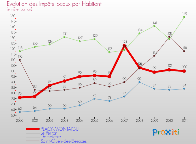 Evolution et montant des impôts locaux par Habitant pour PLACY-MONTAIGU et les communes proches Comparaison des impôts locaux par habitant pour PLACY-MONTAIGU et les communes voisines
