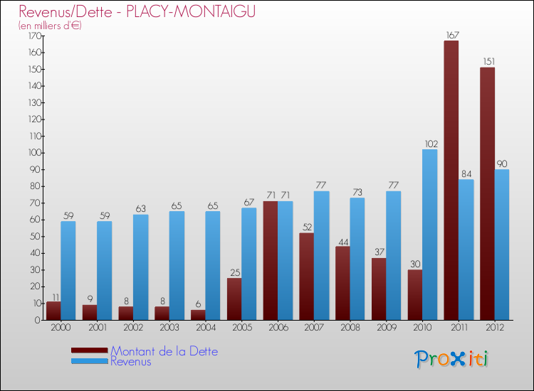 Evolution comparée de la dette et des revenus pour la commune de PLACY-MONTAIGU de 2000 à 2012 Comparaison de la dette et des revenus pour PLACY-MONTAIGU de 2000 à 2012