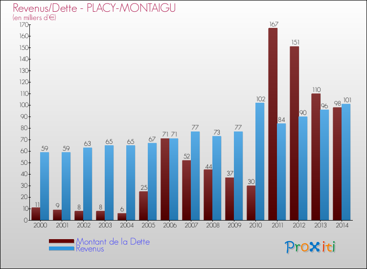 Evolution comparée de la dette et des revenus pour la commune de PLACY-MONTAIGU de 2000 à 2014 Comparaison de la dette et des revenus pour PLACY-MONTAIGU de 2000 à 2014