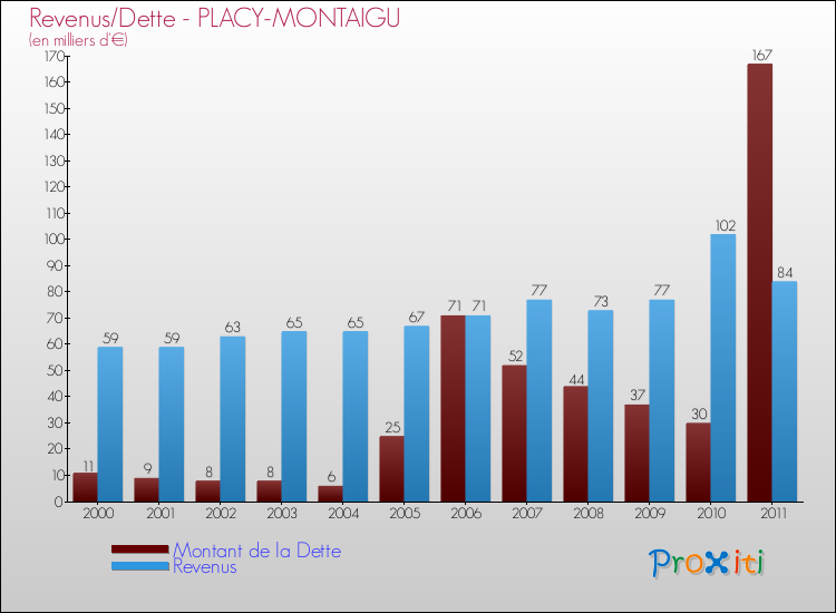 Evolution comparée de la dette et des revenus pour la commune de PLACY-MONTAIGU de 2000 à 2011 Comparaison de la dette et des revenus pour PLACY-MONTAIGU de 2000 à 2011