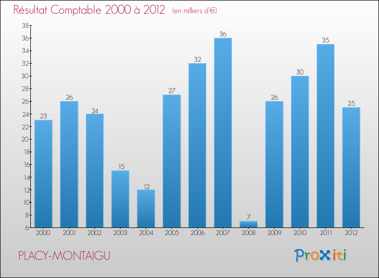 Evolution du résultat comptable pour la commune de PLACY-MONTAIGU de 2000 à 2012 Evolution du résultat comptable pour PLACY-MONTAIGU de 2000 à 2012