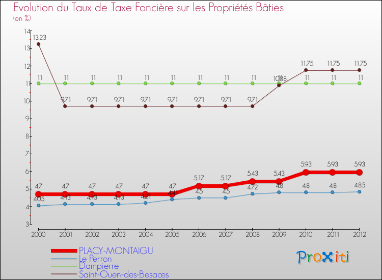 Evolution du taux de la taxe foncière sur le bati pour PLACY-MONTAIGU et les communes proches de 2000 à 2012 Comparaison des taux de taxe foncière sur le bati pour PLACY-MONTAIGU et les communes voisines de 2000 à 2012
