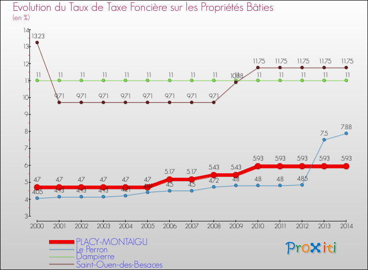 Evolution du taux de la taxe foncière sur le bati pour PLACY-MONTAIGU et les communes proches de 2000 à 2014 Comparaison des taux de taxe foncière sur le bati pour PLACY-MONTAIGU et les communes voisines de 2000 à 2014