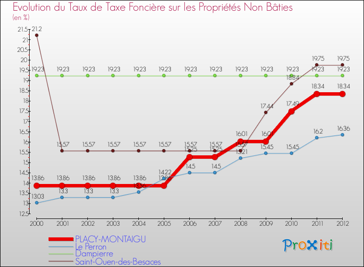 Evolution du taux de la taxe foncière sur les immeubles et terrains non batis pour PLACY-MONTAIGU et les communes proches de 2000 à 2012 Comparaison des taux de la taxe foncière sur les immeubles et terrains non batis pour PLACY-MONTAIGU et les communes voisines de 2000 à 2012