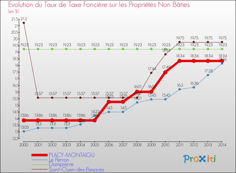 Evolution du taux de la taxe foncière sur les immeubles et terrains non batis pour PLACY-MONTAIGU et les communes proches de 2000 à 2014 Comparaison des taux de la taxe foncière sur les immeubles et terrains non batis pour PLACY-MONTAIGU et les communes voisines de 2000 à 2014