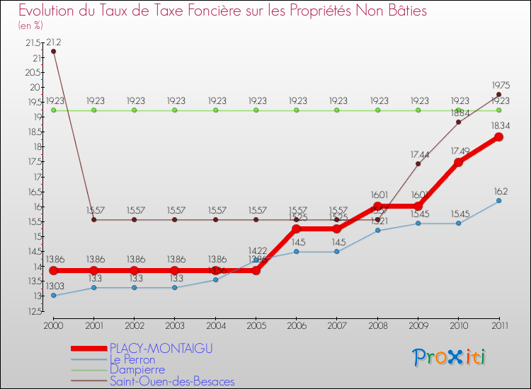 Evolution du taux de la taxe foncière sur les immeubles et terrains non batis pour PLACY-MONTAIGU et les communes proches Comparaison des taux de la taxe foncière sur les immeubles et terrains non batis pour PLACY-MONTAIGU et les communes voisines