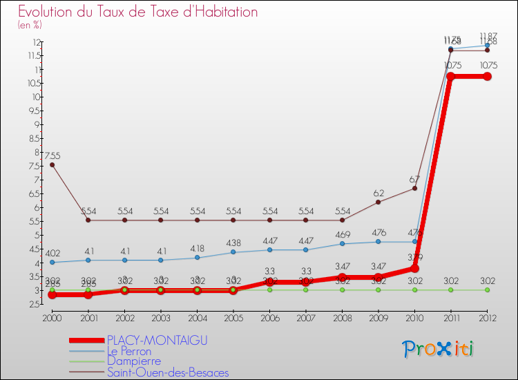 Evolution du taux de la taxe d'habitation pour PLACY-MONTAIGU et les communes proches Comparaison des taux de la taxe d'habitation pour PLACY-MONTAIGU et les communes voisines