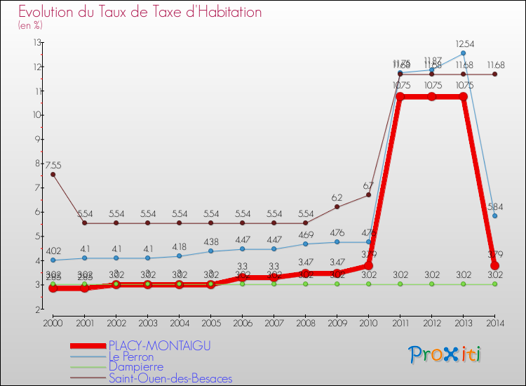 Evolution du taux de la taxe d'habitation pour PLACY-MONTAIGU et les communes proches de 2000 à 2014 Comparaison des taux de la taxe d'habitation pour PLACY-MONTAIGU et les communes voisines de 2000 à 2014