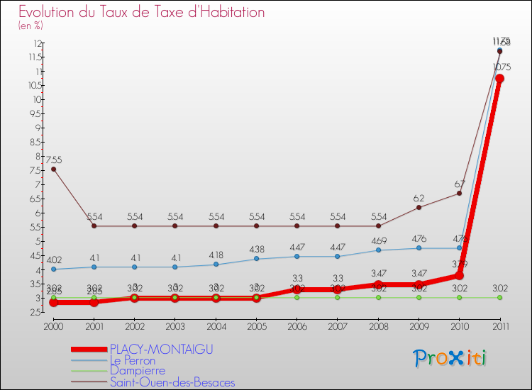 Evolution du taux de la taxe d'habitation pour PLACY-MONTAIGU et les communes proches Comparaison des taux de la taxe d'habitation pour PLACY-MONTAIGU et les communes voisines