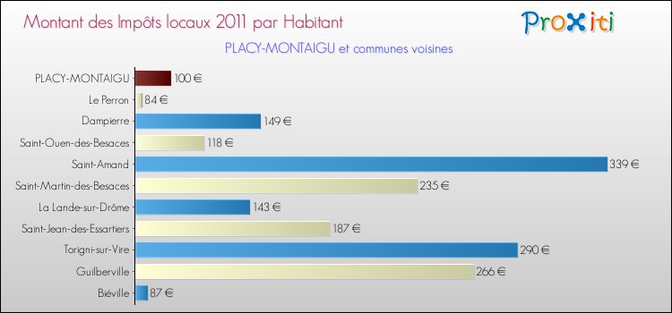 Montant des impôts locaux par Habitant pour PLACY-MONTAIGU et les communes proches Comparaison des impôts locaux par habitant pour PLACY-MONTAIGU et les communes voisines