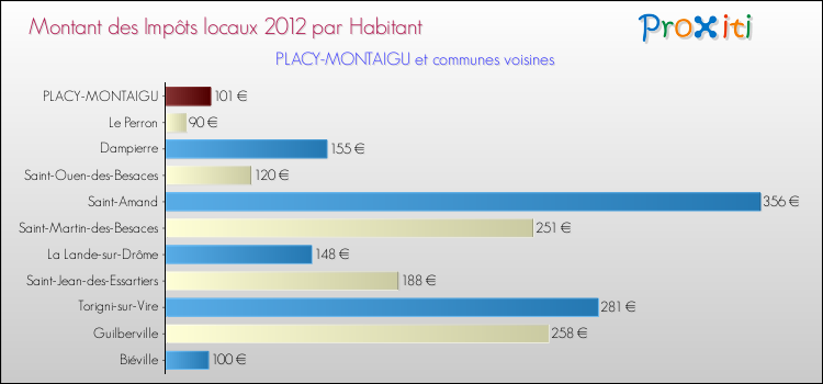 Montant des impôts locaux par Habitant pour PLACY-MONTAIGU et les communes proches Comparaison des impôts locaux par habitant pour PLACY-MONTAIGU et les communes voisines