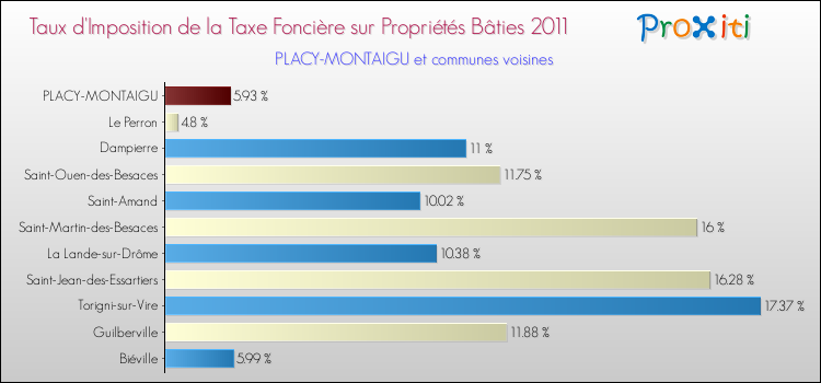 Taux d'imposition de la taxe foncière sur le bati 2011 pour PLACY-MONTAIGU et les communes proches Comparaison des taux d'imposition de la taxe foncière sur le bati 2011 pour PLACY-MONTAIGU et les communes voisines