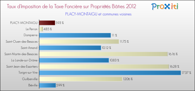 Taux d'imposition de la taxe foncière sur le bati 2012 pour PLACY-MONTAIGU et les communes proches Comparaison des taux d'imposition de la taxe foncière sur le bati 2012 pour PLACY-MONTAIGU et les communes voisines