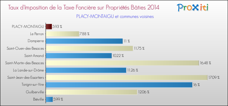 Taux d'imposition de la taxe foncière sur le bati 2014 pour PLACY-MONTAIGU et les communes proches Comparaison des taux d'imposition de la taxe foncière sur le bati 2014 pour PLACY-MONTAIGU et les communes voisines