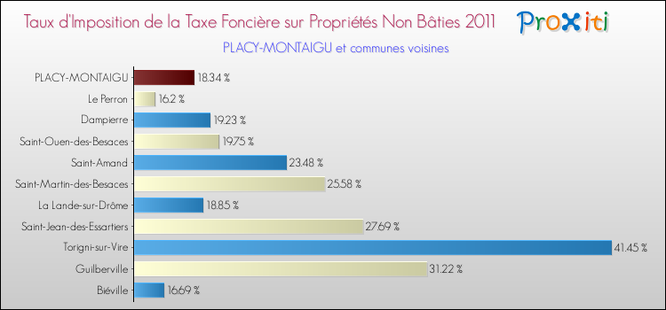 Taux d'imposition de la taxe foncière sur les immeubles et terrains non batis 2011 pour PLACY-MONTAIGU et les communes proches Comparaison des taux d'imposition de la taxe foncière sur les immeubles et terrains non batis 2011 pour PLACY-MONTAIGU et les communes voisines