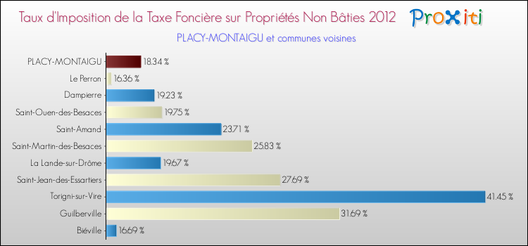 Taux d'imposition de la taxe foncière sur les immeubles et terrains non batis 2012 pour PLACY-MONTAIGU et les communes proches Comparaison des taux d'imposition de la taxe foncière sur les immeubles et terrains non batis 2012 pour PLACY-MONTAIGU et les communes voisines