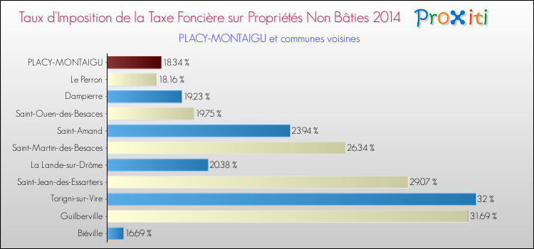 Taux d'imposition de la taxe foncière sur les immeubles et terrains non batis 2014 pour PLACY-MONTAIGU et les communes proches Comparaison des taux d'imposition de la taxe foncière sur les immeubles et terrains non batis 2014 pour PLACY-MONTAIGU et les communes voisines