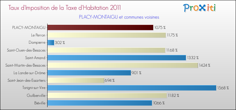 Taux d'imposition de la taxe d'habitation 2011 pour PLACY-MONTAIGU et les communes proches Comparaison des taux d'imposition de la taxe d'habitation 2011 pour PLACY-MONTAIGU et les communes voisines