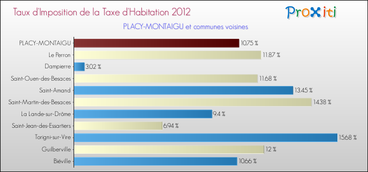 Taux d'imposition de la taxe d'habitation 2012 pour PLACY-MONTAIGU et les communes proches Comparaison des taux d'imposition de la taxe d'habitation 2012 pour PLACY-MONTAIGU et les communes voisines