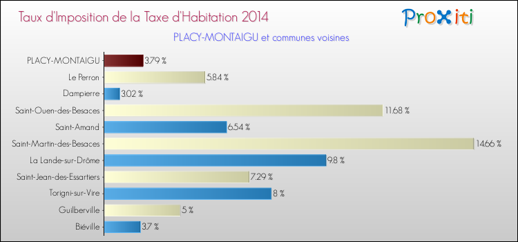 Taux d'imposition de la taxe d'habitation 2014 pour PLACY-MONTAIGU et les communes proches Comparaison des taux d'imposition de la taxe d'habitation 2014 pour PLACY-MONTAIGU et les communes voisines