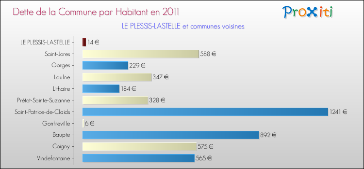 Dette par habitant de la commune en 2011 pour LE PLESSIS-LASTELLE et les communes proches Comparaison de la dette par habitant de la commune en 2011 pour LE PLESSIS-LASTELLE et les communes voisines