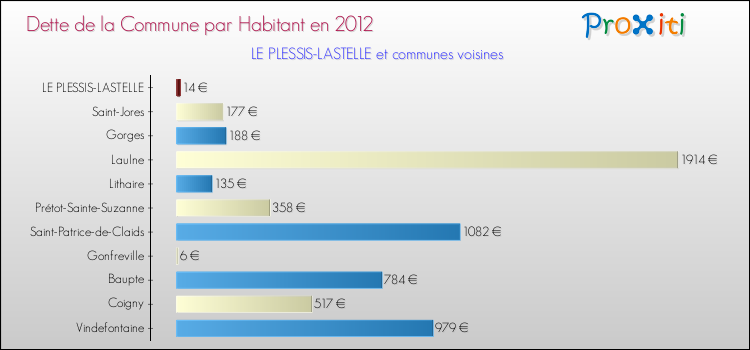 Dette par habitant de la commune en 2012 pour LE PLESSIS-LASTELLE et les communes proches Comparaison de la dette par habitant de la commune en 2012 pour LE PLESSIS-LASTELLE et les communes voisines