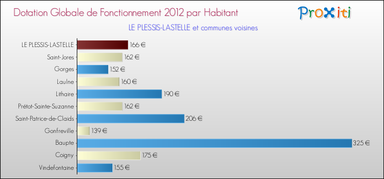 Montant des dotations globales de fonctionnement DGF par Habitant pour LE PLESSIS-LASTELLE et les communes proches Comparaison des des dotations globales de fonctionnement DGF par habitant pour LE PLESSIS-LASTELLE et les communes voisines