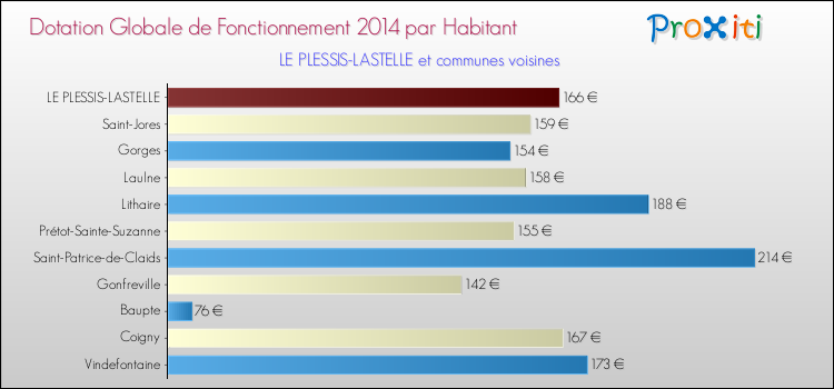 Montant des dotations globales de fonctionnement DGF par Habitant pour LE PLESSIS-LASTELLE et les communes proches en 2014. Comparaison des des dotations globales de fonctionnement DGF par habitant pour LE PLESSIS-LASTELLE et les communes voisines en 2014.