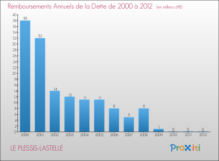 Evolution de l'annuité de la dette pour la commune de LE PLESSIS-LASTELLE de 2000 à 2012 Annuités de la dette pour LE PLESSIS-LASTELLE de 2000 à 2012