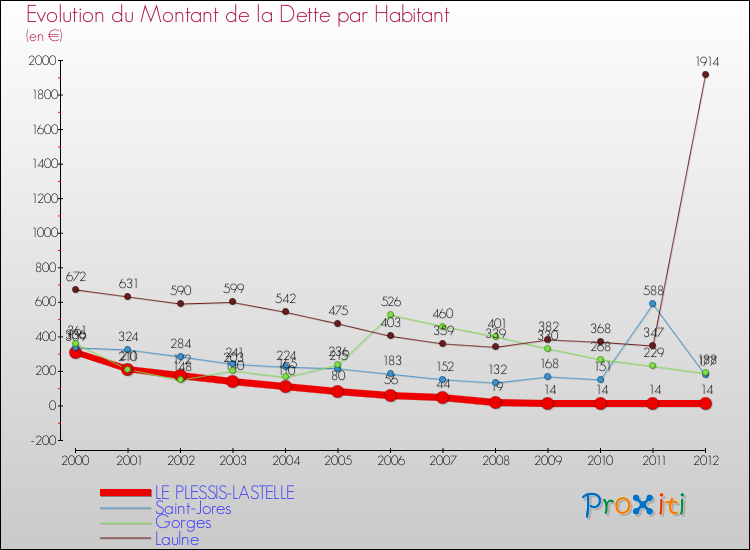 Evolution de la dette par habitant pour la commune de LE PLESSIS-LASTELLE et les communes proches de 2000 à 2012 Comparaison de la dette par habitant pour LE PLESSIS-LASTELLE et les communes voisines de 2000 à 2012