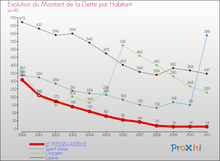 Evolution de la dette par habitant pour la commune de LE PLESSIS-LASTELLE et les communes proches Comparaison de la dette par habitant pour LE PLESSIS-LASTELLE et les communes voisines