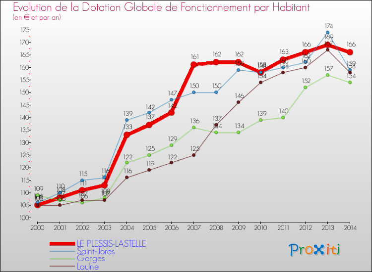 Evolution et montant de la dotation globale de fonctionnement par Habitant pour LE PLESSIS-LASTELLE et les communes proches de 2000 à 2014. Comparaison des dotations globales de fonctionnement par habitant pour LE PLESSIS-LASTELLE et les communes voisines de 2000 à 2014.