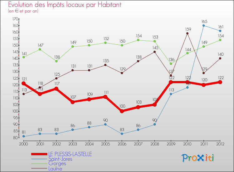 Evolution et montant des impôts locaux par Habitant pour LE PLESSIS-LASTELLE et les communes proches Comparaison des impôts locaux par habitant pour LE PLESSIS-LASTELLE et les communes voisines