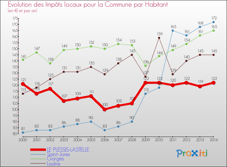 Evolution et montant des impôts locaux par Habitant pour LE PLESSIS-LASTELLE et les communes proches de 2000 à 2014 Comparaison des impôts locaux par habitant pour LE PLESSIS-LASTELLE et les communes voisines de 2000 à 2014