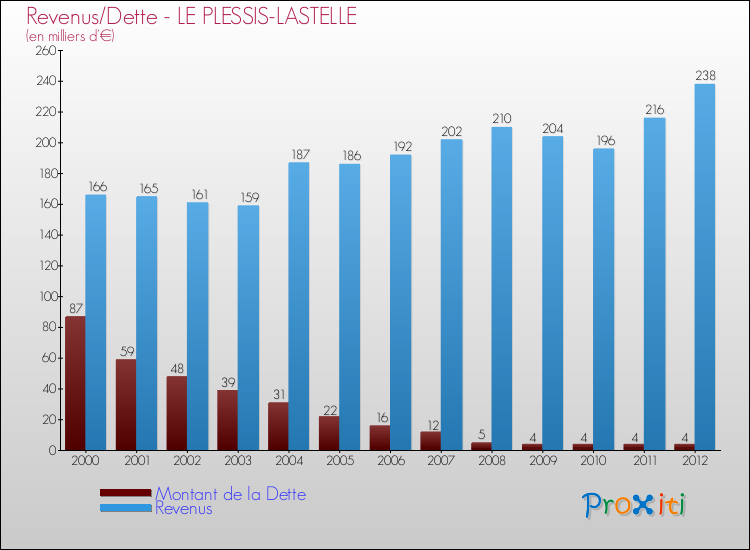 Evolution comparée de la dette et des revenus pour la commune de LE PLESSIS-LASTELLE de 2000 à 2012 Comparaison de la dette et des revenus pour LE PLESSIS-LASTELLE de 2000 à 2012