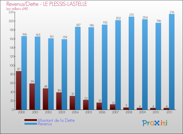 Evolution comparée de la dette et des revenus pour la commune de LE PLESSIS-LASTELLE de 2000 à 2011 Comparaison de la dette et des revenus pour LE PLESSIS-LASTELLE de 2000 à 2011