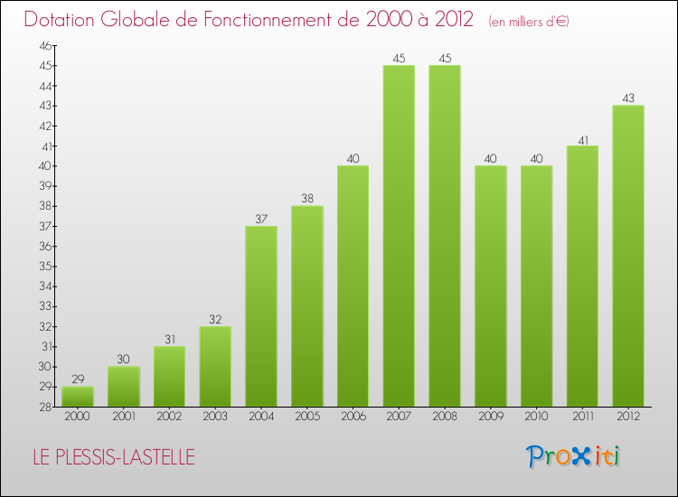 Evolution du montant de la Dotation Globale de Fonctionnement pour la commune de LE PLESSIS-LASTELLE de 2000 à 2012 Evolution du montant de la Dotation Globale de Fonctionnement pour LE PLESSIS-LASTELLE de 2000 à 2012