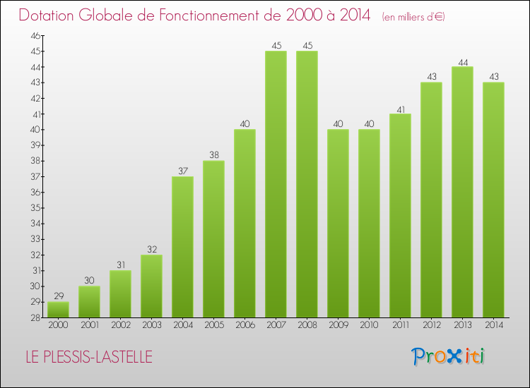 Evolution du montant de la Dotation Globale de Fonctionnement pour la commune de LE PLESSIS-LASTELLE de 2000 à 2014 Evolution du montant de la Dotation Globale de Fonctionnement pour LE PLESSIS-LASTELLE de 2000 à 2014