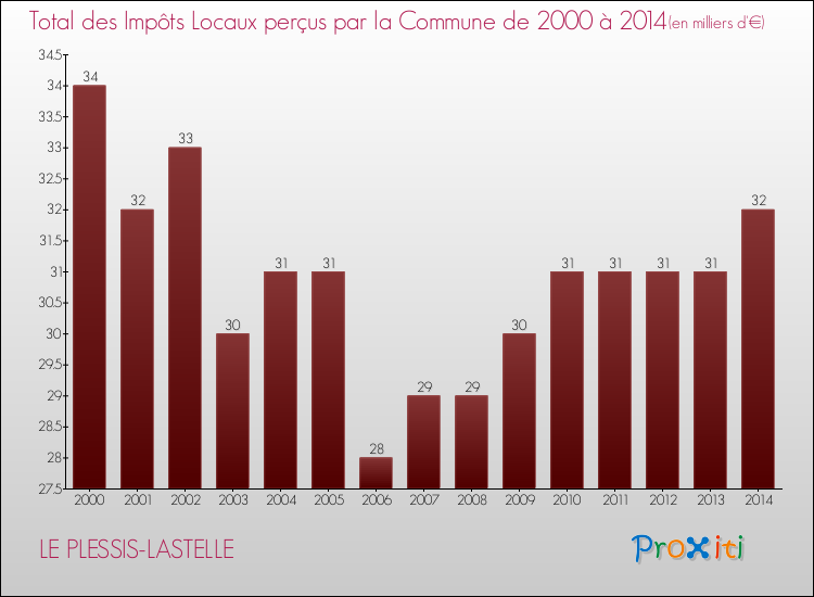Evolution des Impôts Locaux pour la commune de LE PLESSIS-LASTELLE de 2000 à 2014 Evolution des Impôts Locaux pour LE PLESSIS-LASTELLE de 2000 à 2014