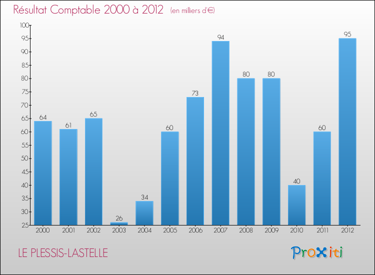 Evolution du résultat comptable pour la commune de LE PLESSIS-LASTELLE de 2000 à 2012 Evolution du résultat comptable pour LE PLESSIS-LASTELLE de 2000 à 2012