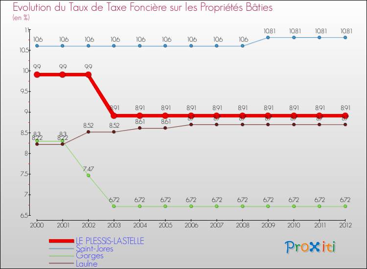 Evolution du taux de la taxe foncière sur le bati pour LE PLESSIS-LASTELLE et les communes proches de 2000 à 2012 Comparaison des taux de taxe foncière sur le bati pour LE PLESSIS-LASTELLE et les communes voisines de 2000 à 2012